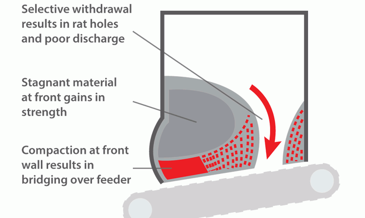 Feeders often alter the flow of materials, compacting material and undermining bin geometry.