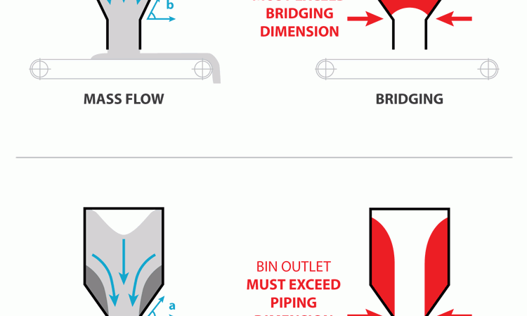 Above: To achieve mass flow, the outlet dimensions must exceed the bridging dimension. Below: To achieve funnel flow, the outlet dimensions must exceed the piping dimension.