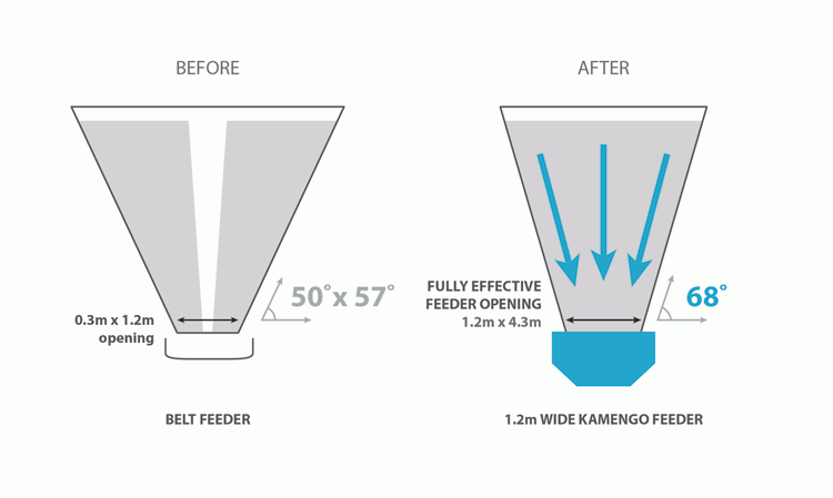 Before and after configurations for feeding rock gypsum at the cement plant.