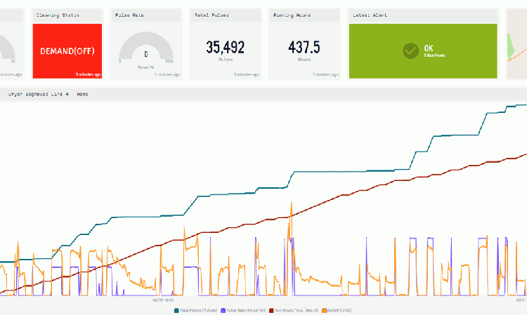 The IAC Smart Plant transmits baghouse data from sensors, alerting plant managers to minor issues before they can develop into disasters.